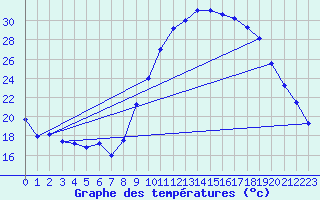 Courbe de tempratures pour Nmes - Garons (30)