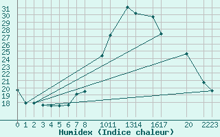 Courbe de l'humidex pour Retie (Be)