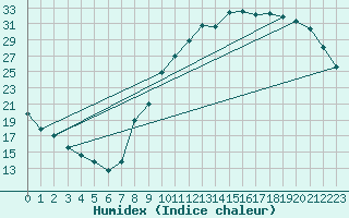 Courbe de l'humidex pour Sorcy-Bauthmont (08)