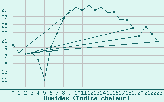 Courbe de l'humidex pour Grosseto