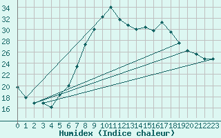 Courbe de l'humidex pour Warburg