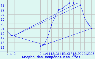 Courbe de tempratures pour Pirassununga