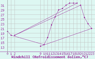 Courbe du refroidissement olien pour Pirassununga