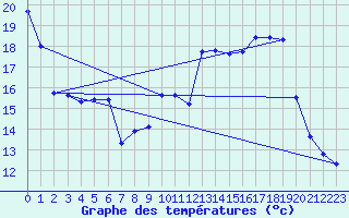 Courbe de tempratures pour Lingen
