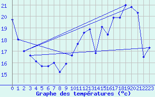 Courbe de tempratures pour Orlans (45)