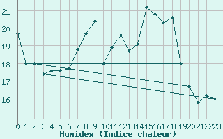 Courbe de l'humidex pour Nyon-Changins (Sw)