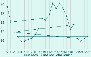 Courbe de l'humidex pour Belm