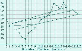 Courbe de l'humidex pour Munte (Be)