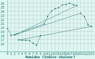 Courbe de l'humidex pour Roujan (34)