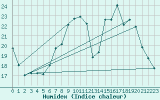 Courbe de l'humidex pour Izegem (Be)