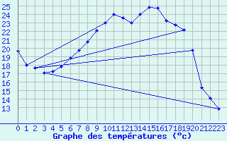 Courbe de tempratures pour Salen-Reutenen