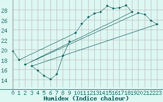 Courbe de l'humidex pour Le Bourget (93)