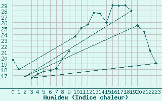 Courbe de l'humidex pour Trgueux (22)