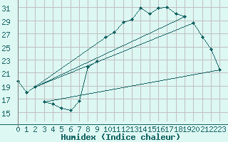 Courbe de l'humidex pour Orange (84)