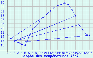 Courbe de tempratures pour Tamarite de Litera