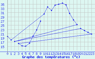 Courbe de tempratures pour Teruel