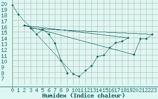 Courbe de l'humidex pour Lac La Biche, Alta.
