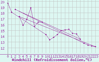 Courbe du refroidissement olien pour Weybourne