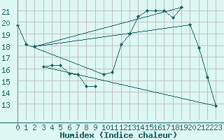 Courbe de l'humidex pour Bernay (27)