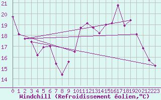 Courbe du refroidissement olien pour Reims-Prunay (51)