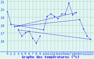 Courbe de tempratures pour Reims-Prunay (51)