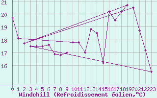 Courbe du refroidissement olien pour Creil (60)