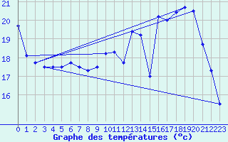 Courbe de tempratures pour Creil (60)