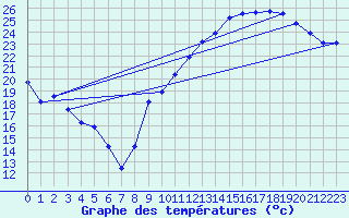 Courbe de tempratures pour Crest (26)
