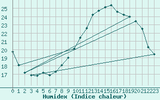 Courbe de l'humidex pour Estoher (66)