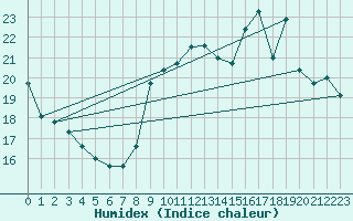 Courbe de l'humidex pour Guret (23)