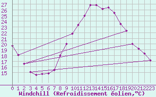 Courbe du refroidissement olien pour Guadalajara