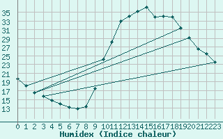 Courbe de l'humidex pour Pertuis - Grand Cros (84)