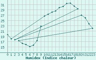 Courbe de l'humidex pour Marquise (62)