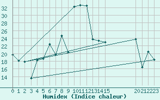 Courbe de l'humidex pour Viso del Marqus