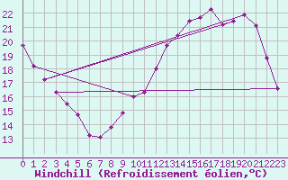 Courbe du refroidissement olien pour Saint-Laurent Nouan (41)