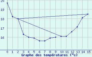 Courbe de tempratures pour Captieux (33)