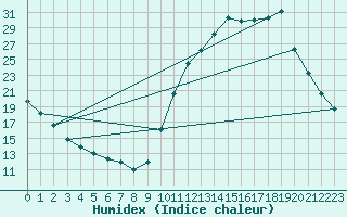 Courbe de l'humidex pour La Baeza (Esp)