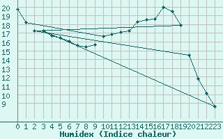 Courbe de l'humidex pour Rmering-ls-Puttelange (57)