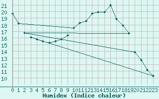 Courbe de l'humidex pour Lofer