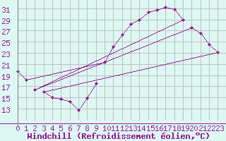 Courbe du refroidissement olien pour Rochegude (26)