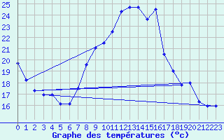 Courbe de tempratures pour Salen-Reutenen