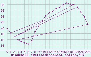Courbe du refroidissement olien pour Srzin-de-la-Tour (38)