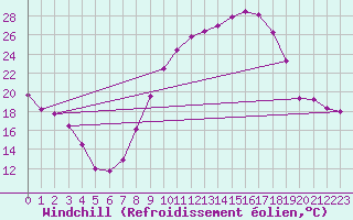Courbe du refroidissement olien pour Poitiers (86)