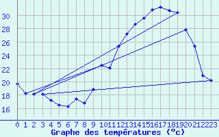 Courbe de tempratures pour Crest (26)