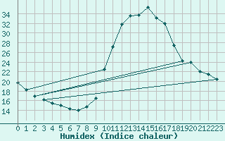 Courbe de l'humidex pour Chamonix-Mont-Blanc (74)