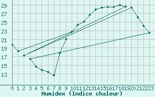 Courbe de l'humidex pour Vannes-Sn (56)