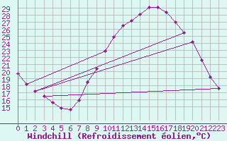 Courbe du refroidissement olien pour Valladolid