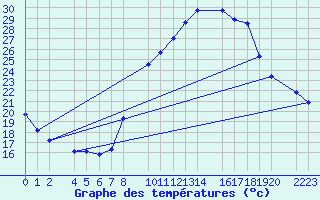 Courbe de tempratures pour Santa Elena