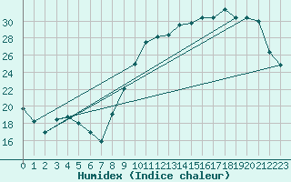 Courbe de l'humidex pour Reims-Courcy (51)