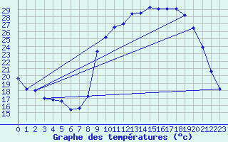 Courbe de tempratures pour Rmuzat (26)
